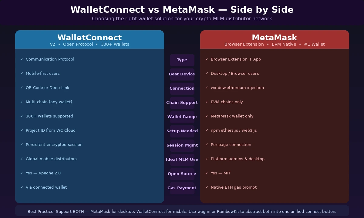 walletconnect-vs-metamask-comparison