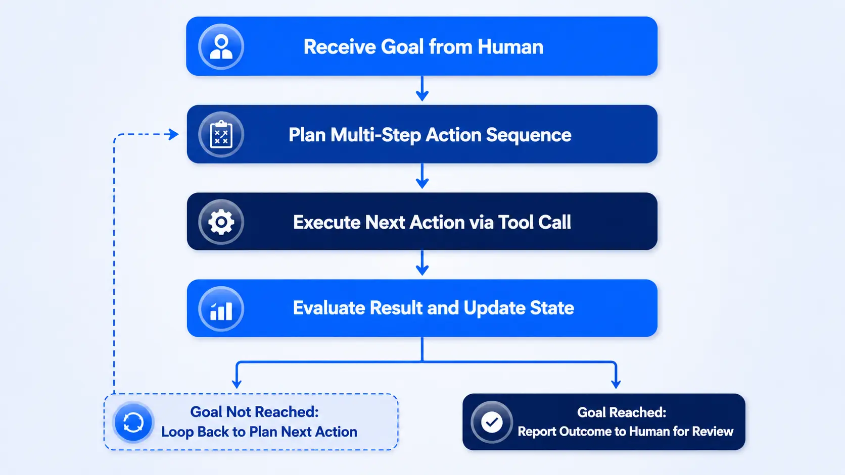 AI Agent Autonomous Operation workflow in explaining AI Copilot vs AI Agent