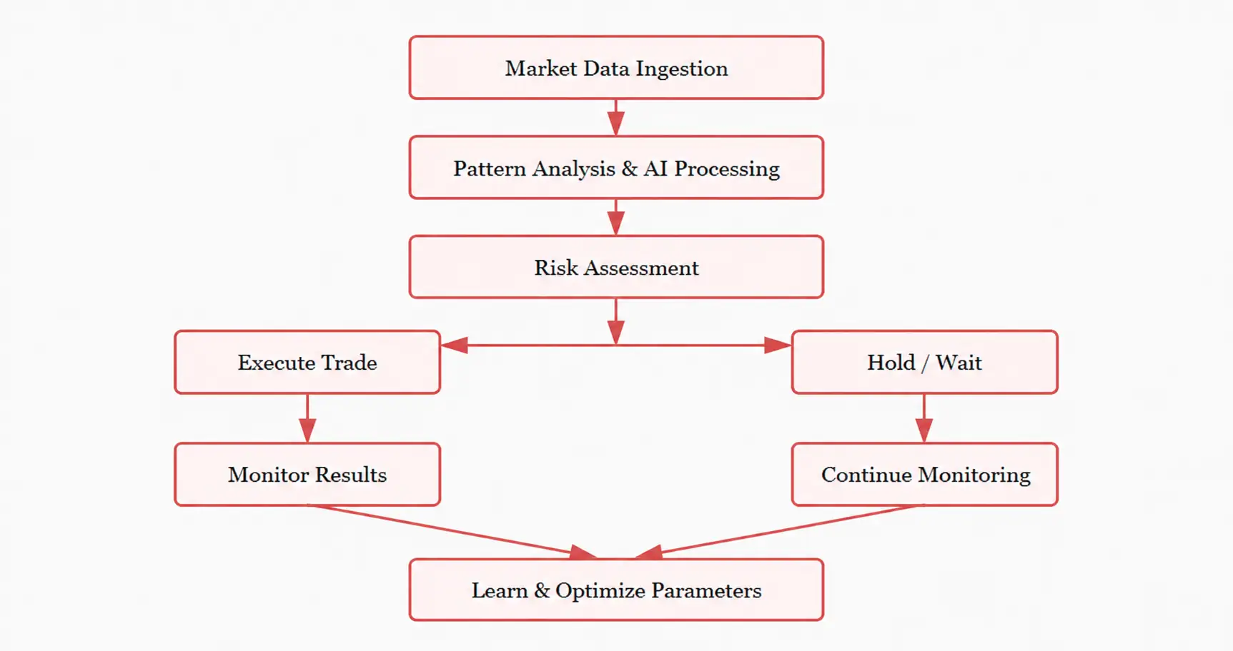 AI Agent Decision in DeFi Trading