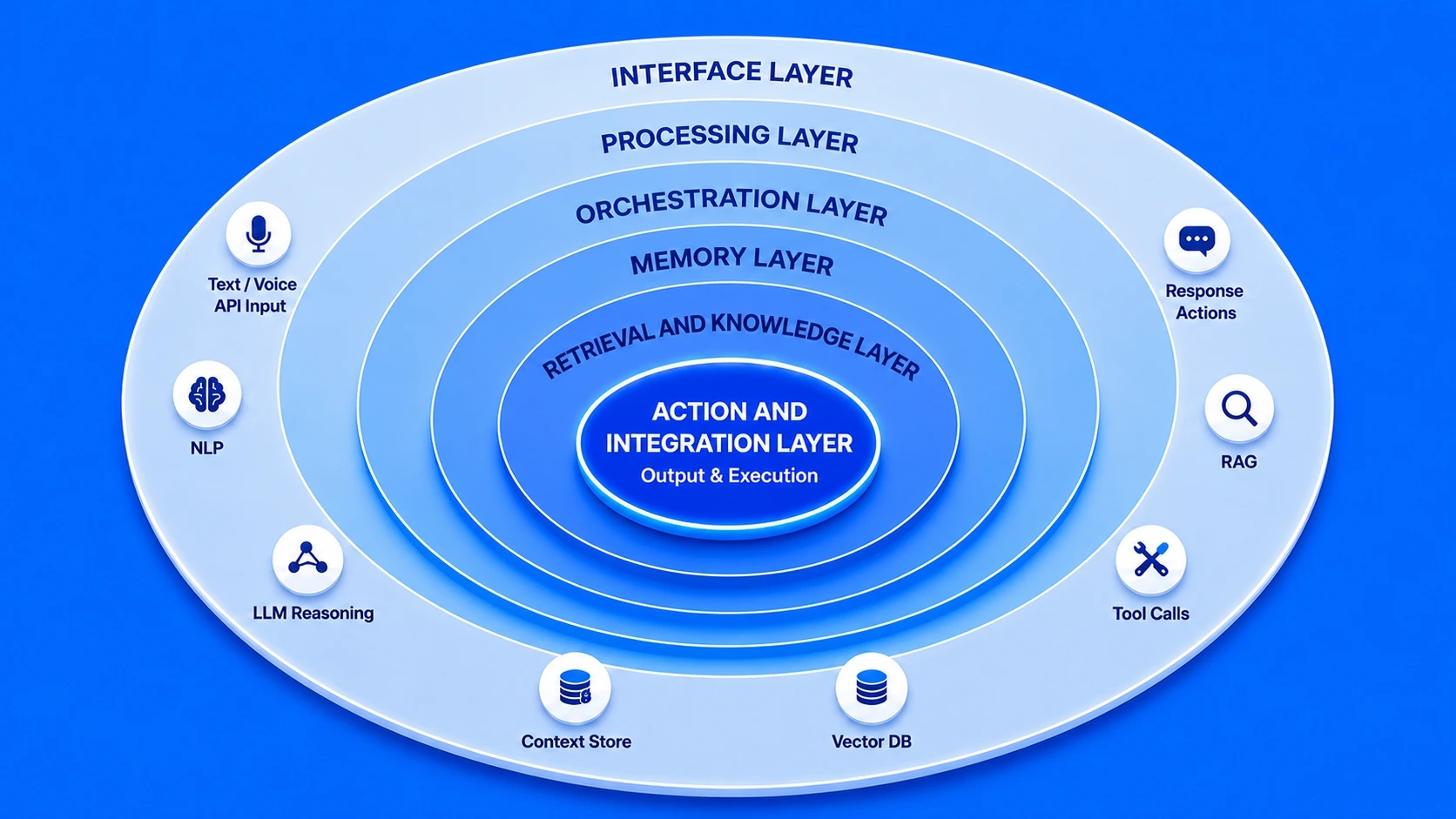 Core components and key layers of AI Copilot Architecture 