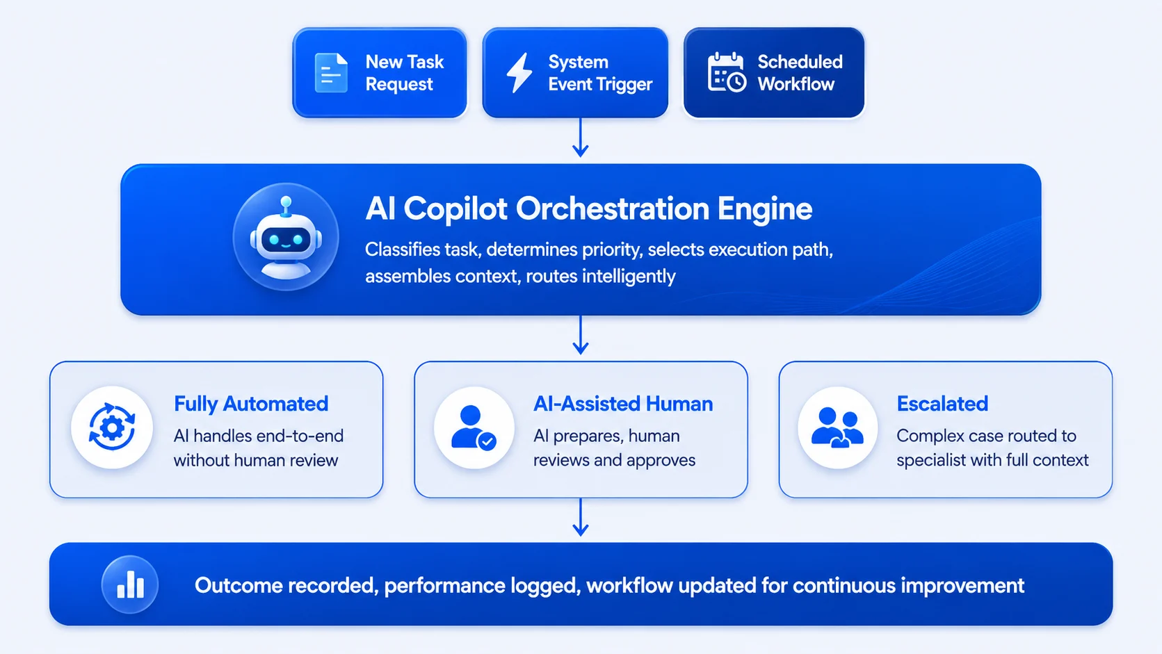 AI Copilot Automation orchestration intelligent routing to the appropriate execution path for every task 