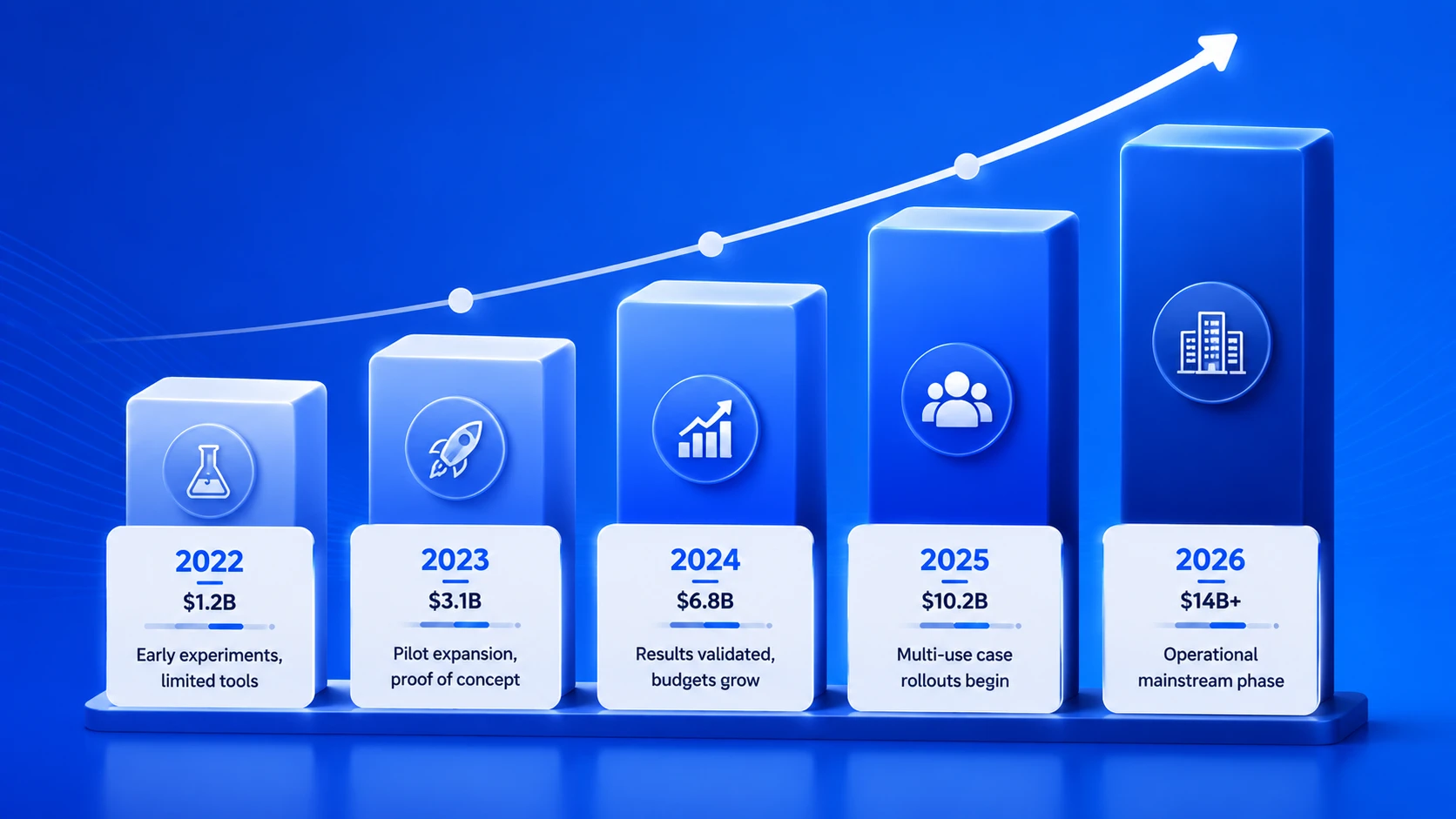 AI Copilot Market growth chart showing global enterprise adoption trends and investment figures in-Market Evolution Timeline 2022 to 2026