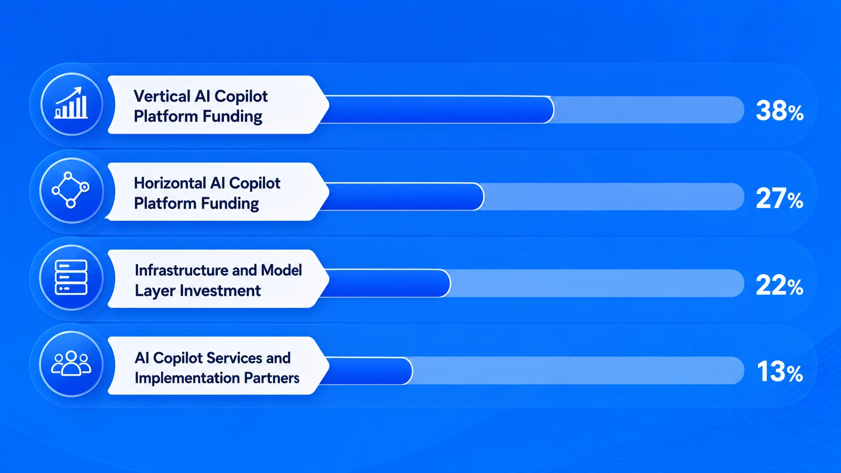 AI Copilot Market Investment Allocation by Category 2026 across US UAE and India enterprise sectors