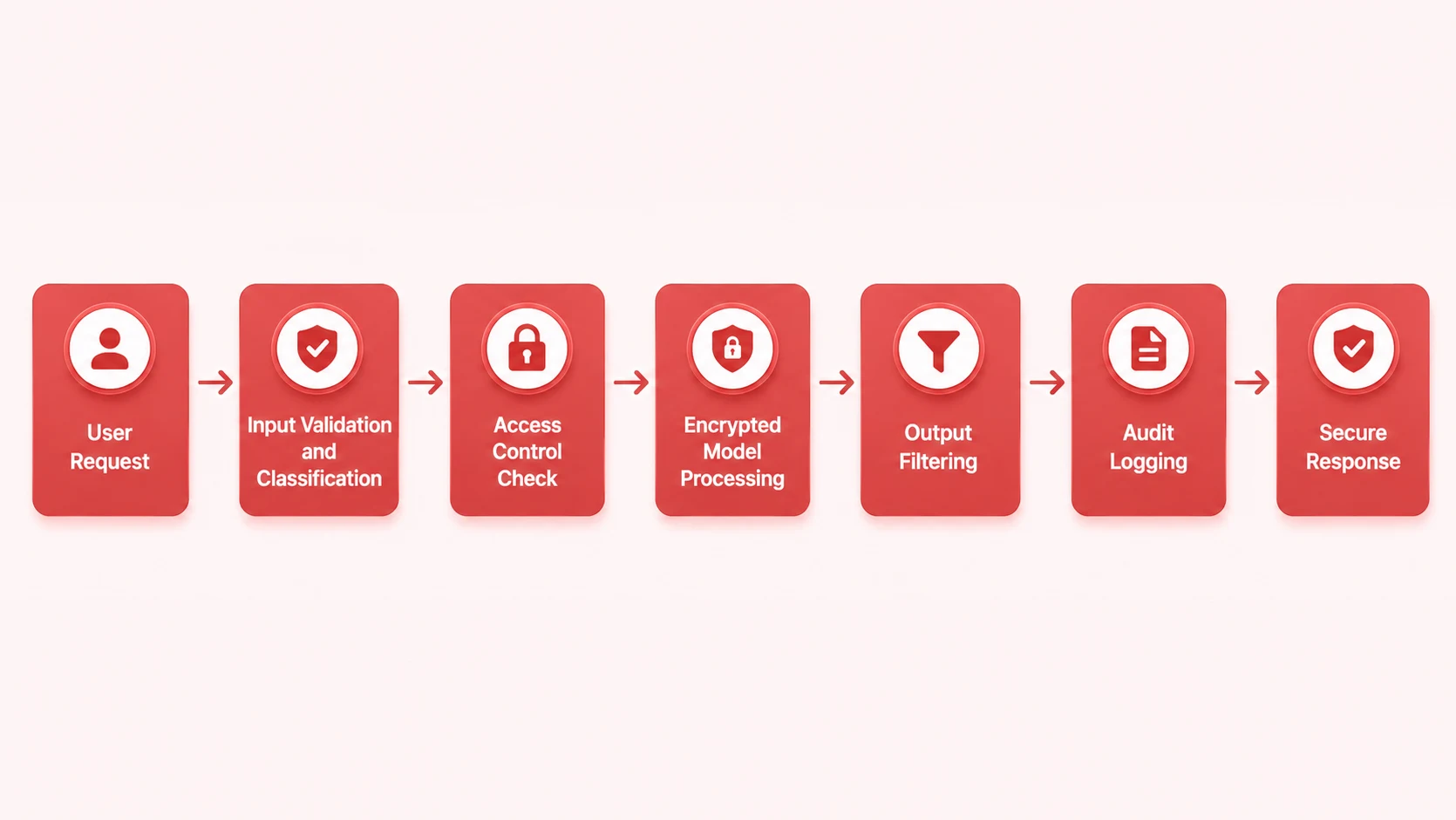 How data flow in AI copilot security in mordern system
