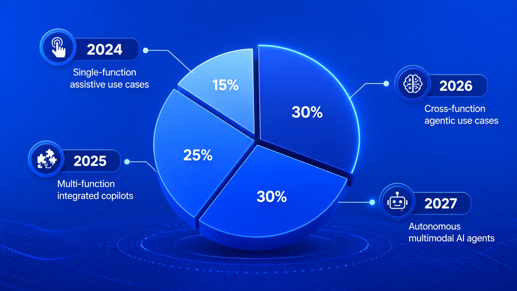 Future of AI Copilot Use Cases across industries with intelligent automation trends in 2026