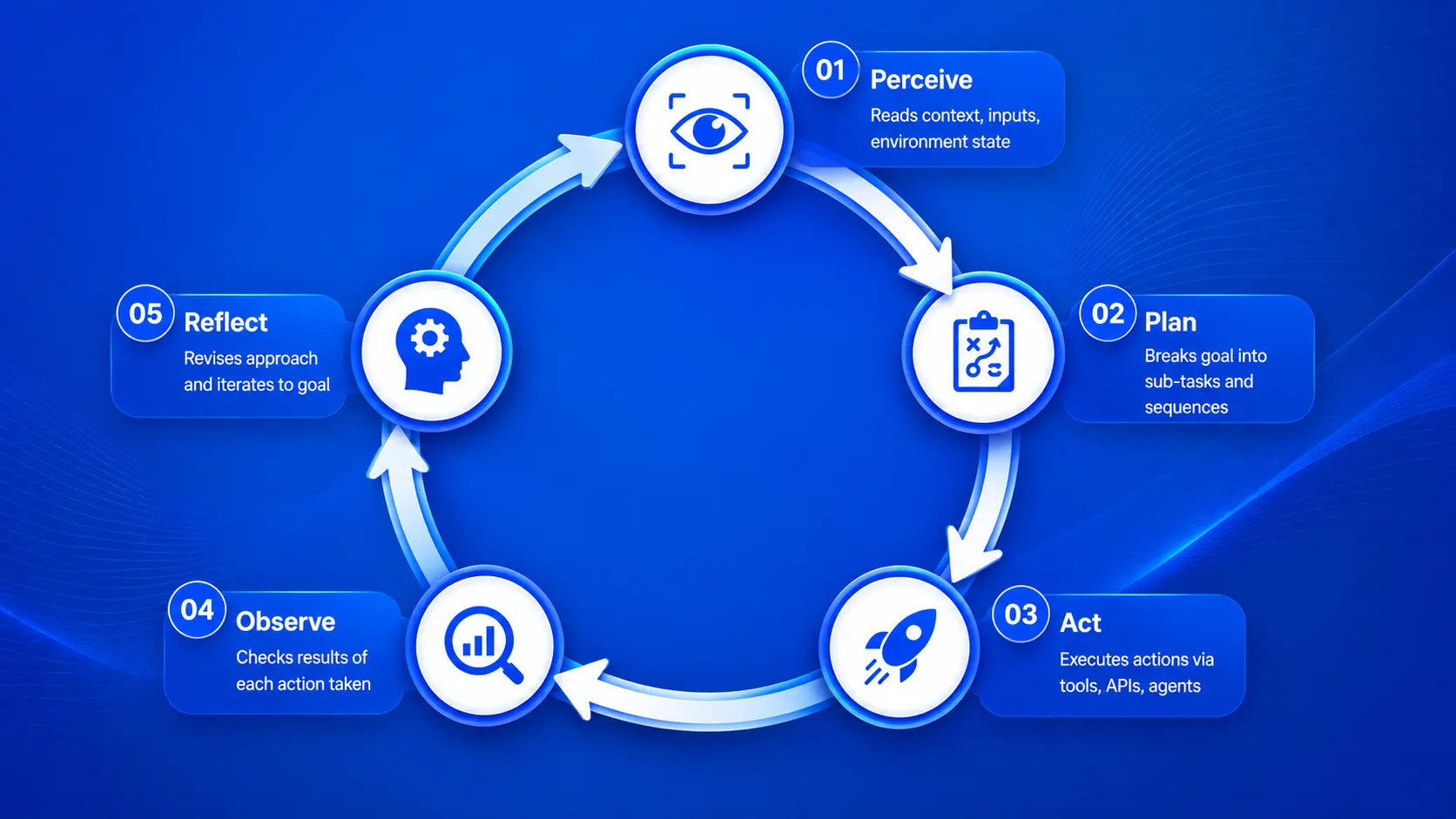 How Agent based architecture works in AI Copilot Platforms system?