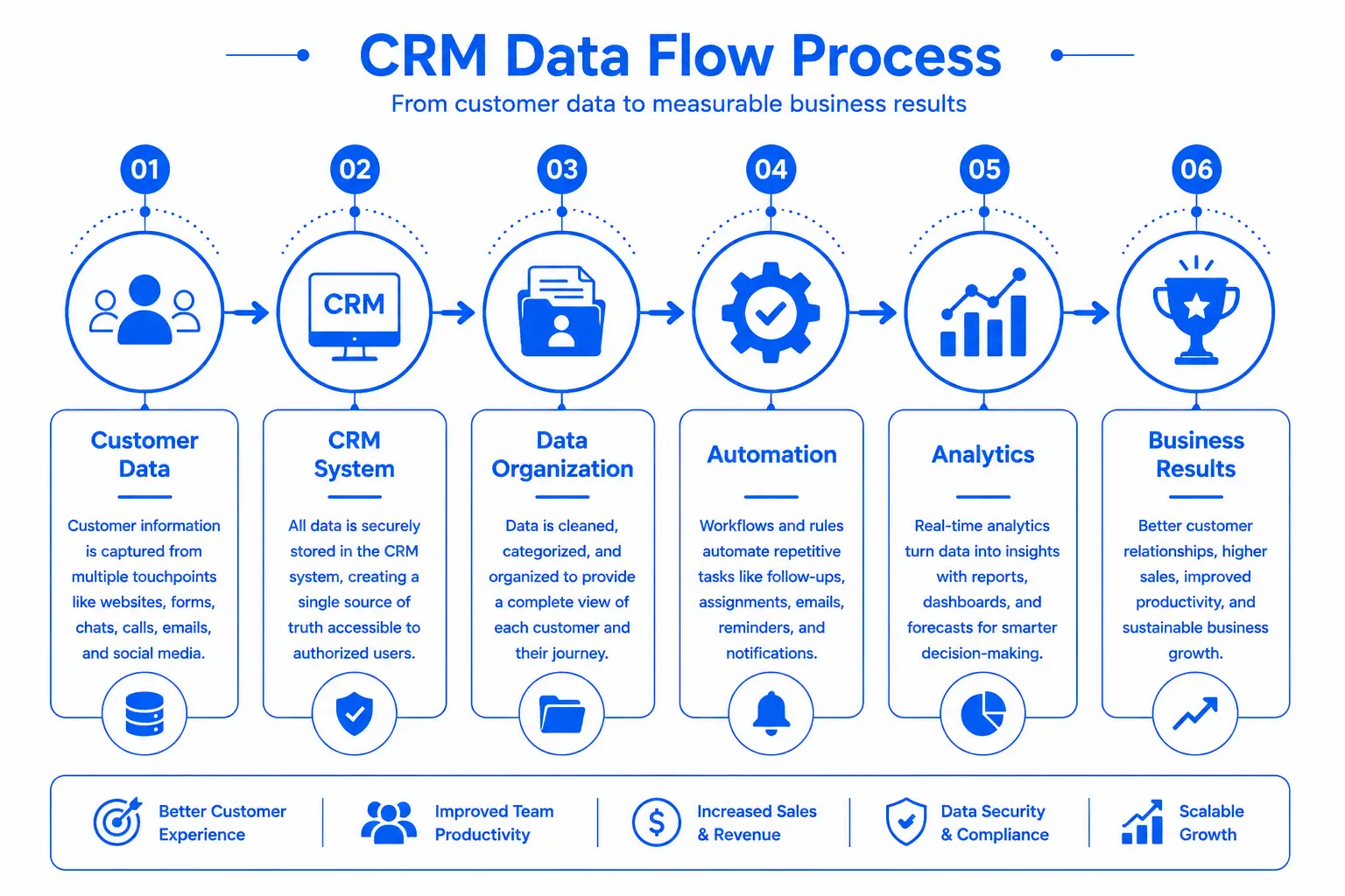 CRM Data Flow Process