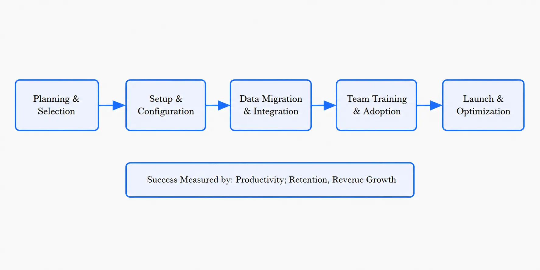 CRM Implementation Journey