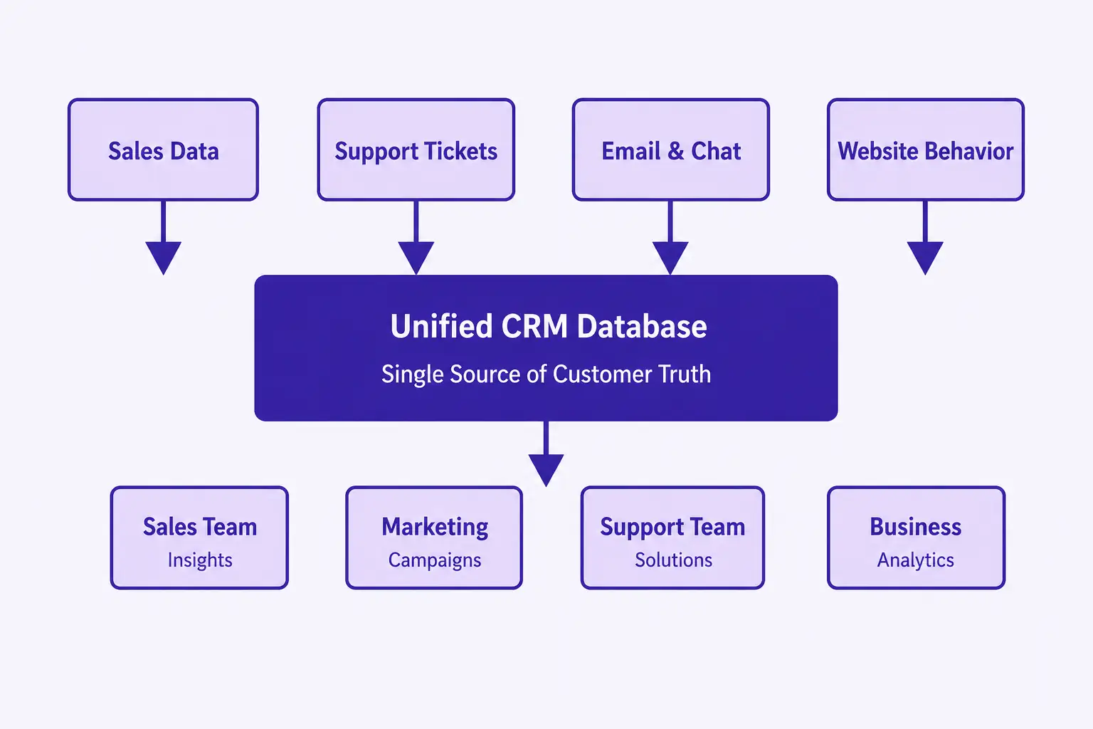 CRM Ecosystem: How Data Flows