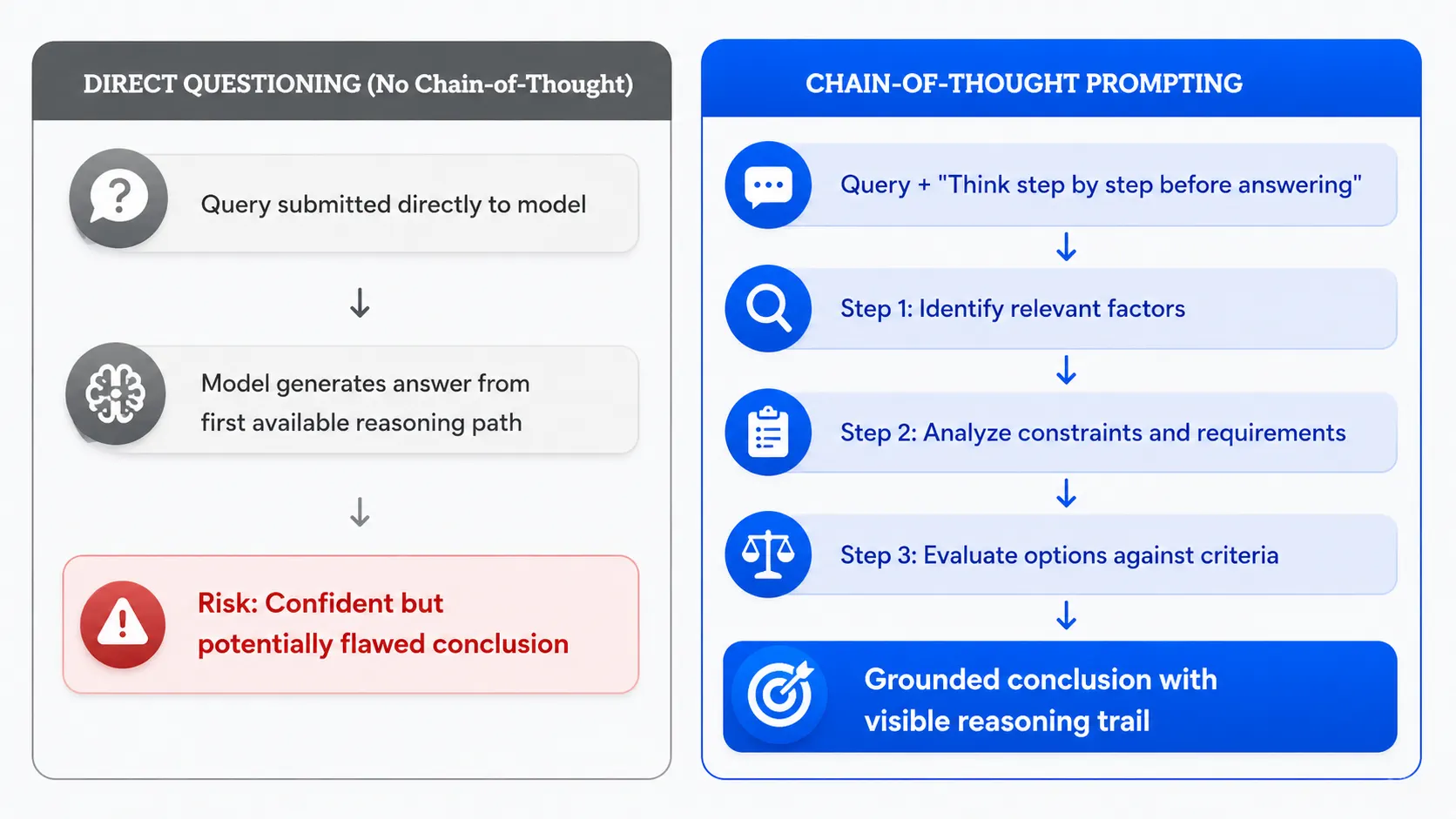 Chain-of-thought Prompt Engineering produces more reliable conclusions on complex reasoning tasks 