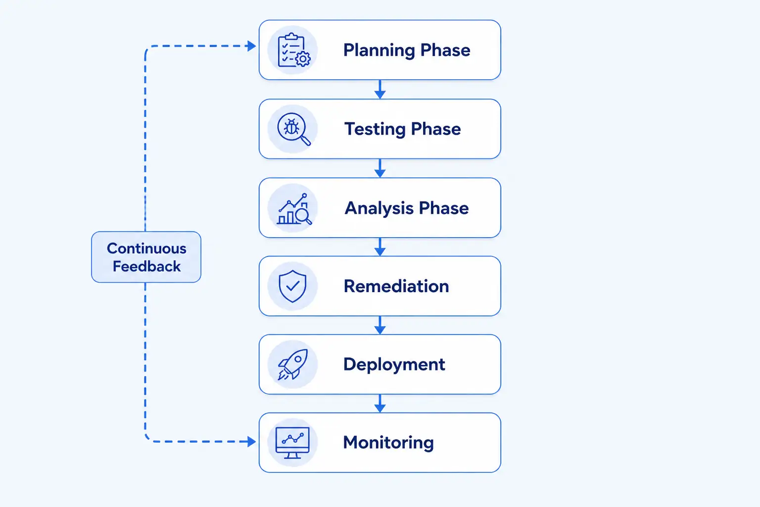 Complete Security Testing Lifecycle for DeFi Overview