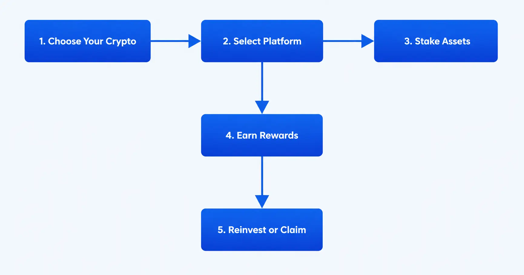 Crypto staking process