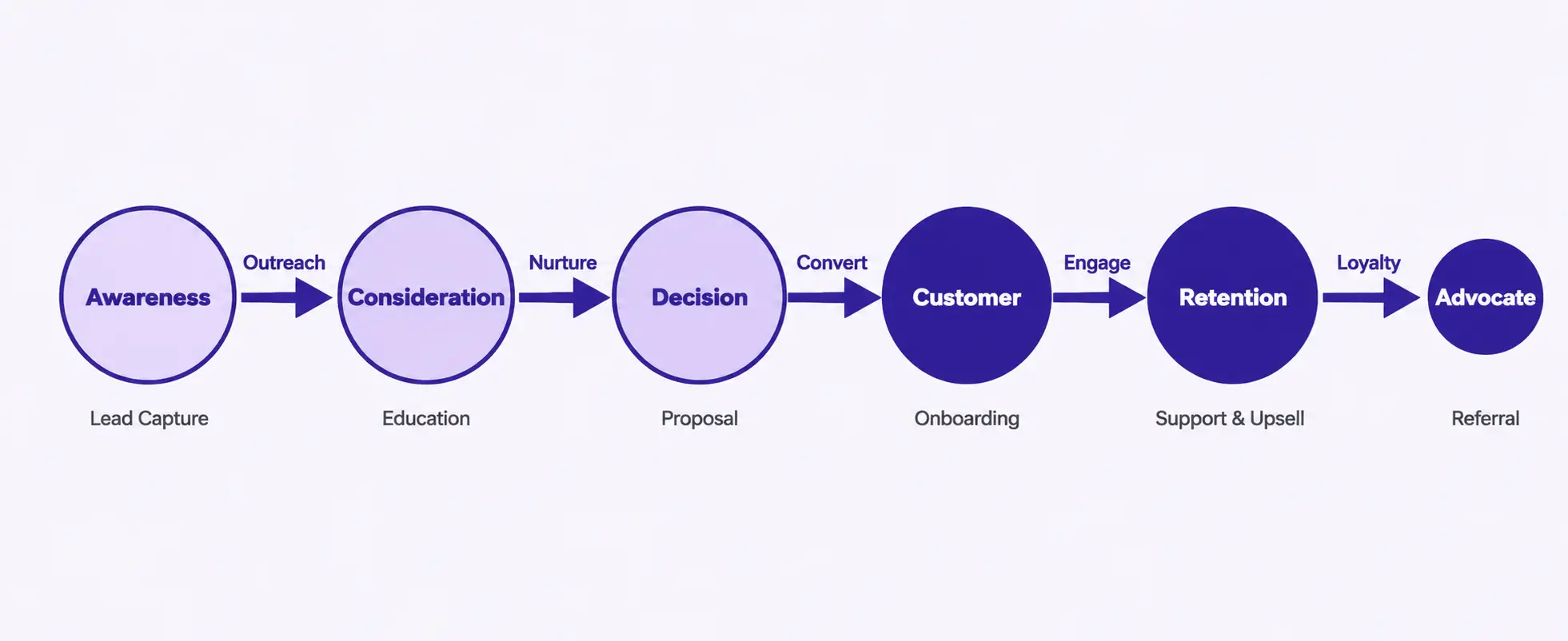 Customer Lifecycle Management in CRM