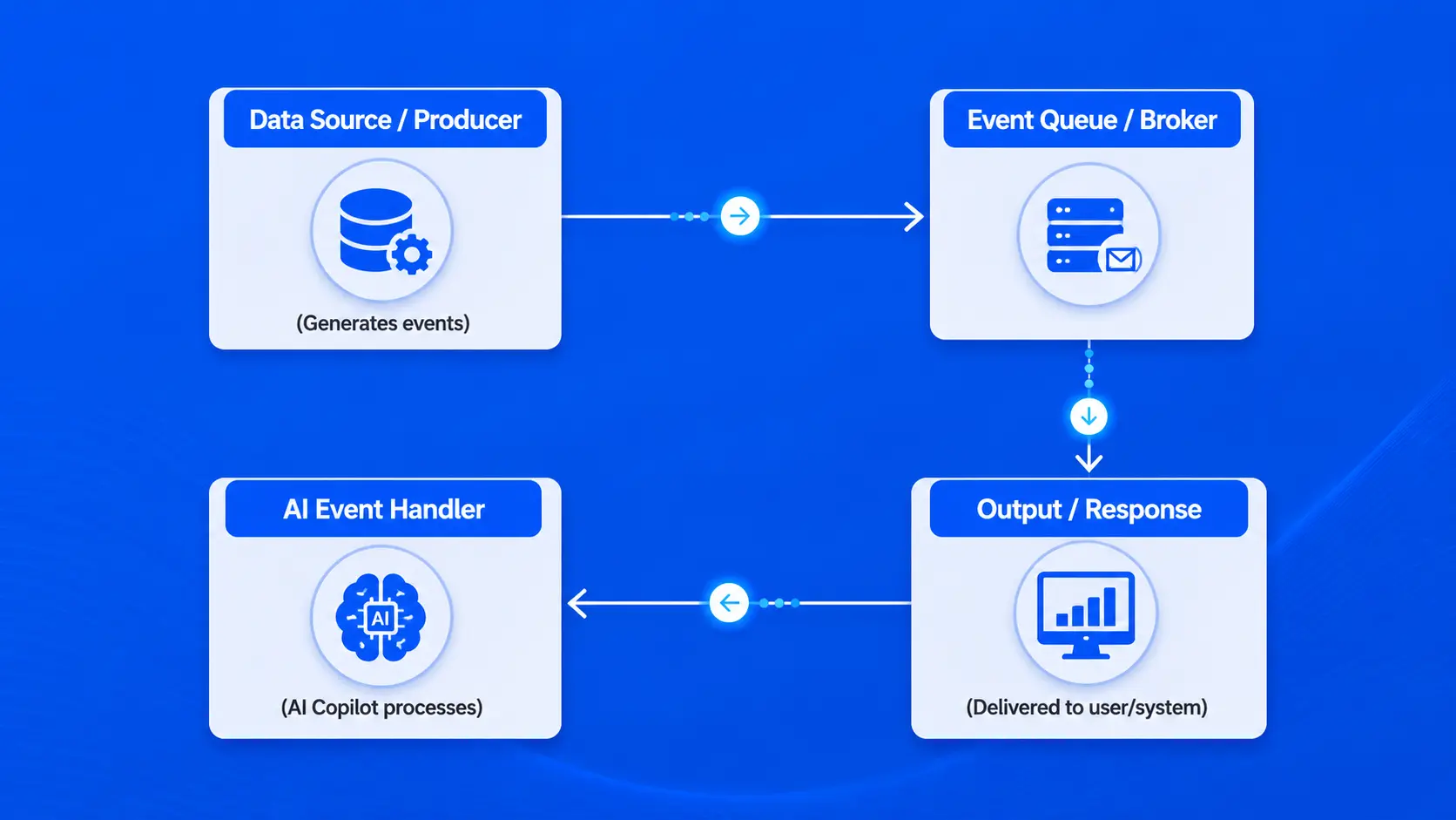 Asynchronous Data Flow in Event Driven AI Copilot Platforms