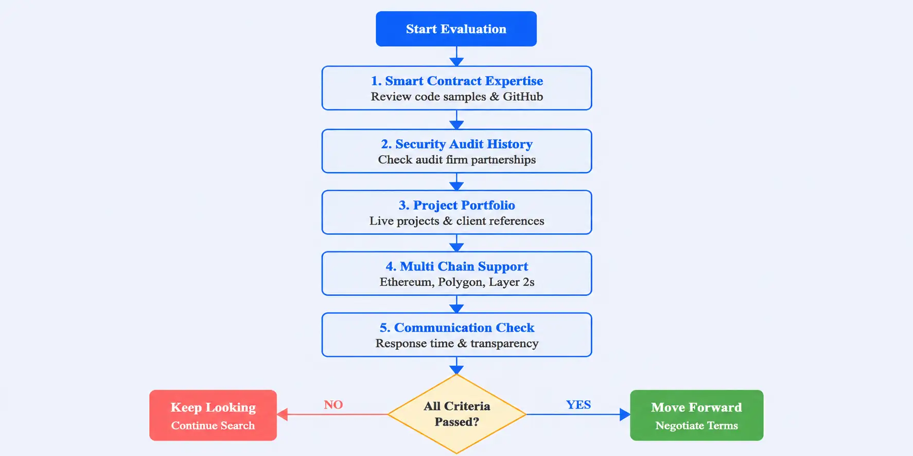 Choose the Right DeFi Development Company