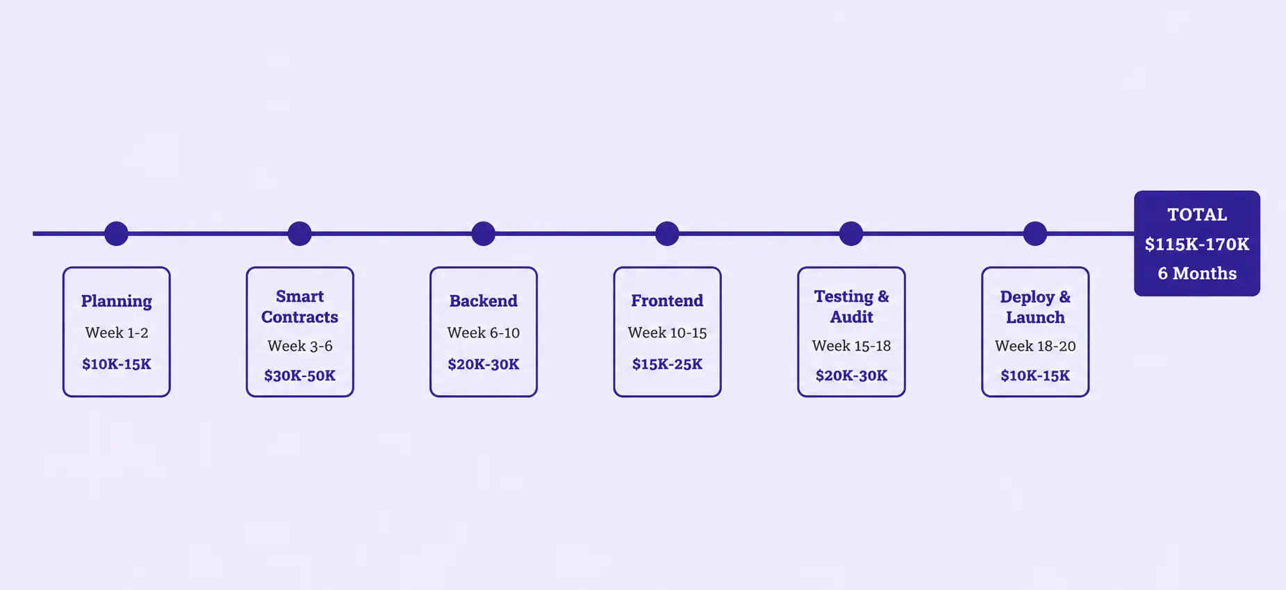 DeFi exchange Project timeline