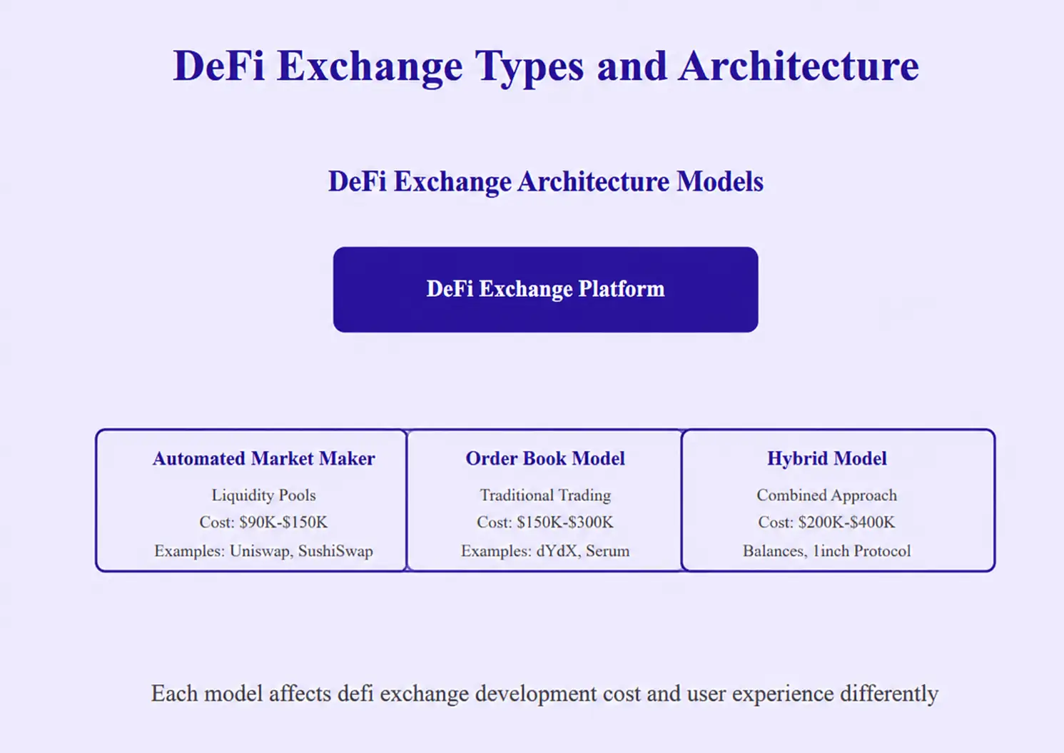 DeFi Exchange Types and Architecture