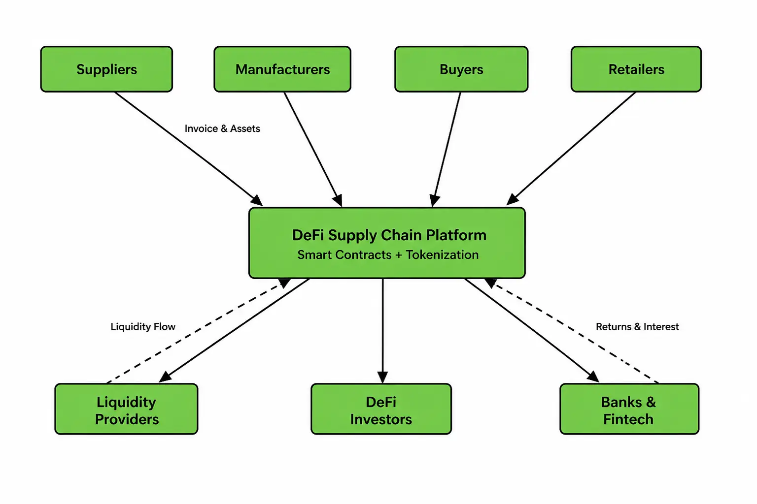 DeFi supply chain ecosystem flowchart