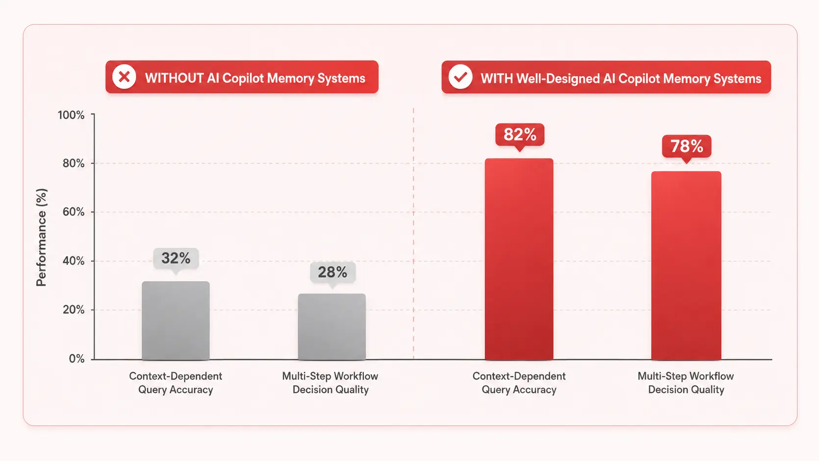 Decision Accuracy Impact: With vs Without AI Copilot Memory Systems