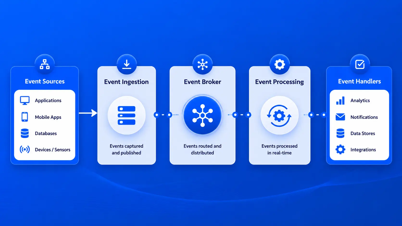 Event Driven AI Copilot workflow in AI Copilot platforms 