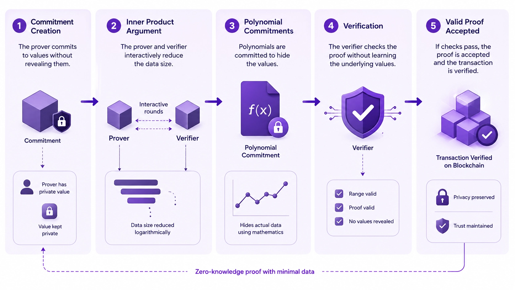How Bulletproof Plus improves the original Bulletproof protocol with smaller proof sizes and faster verification for privacy blockchains