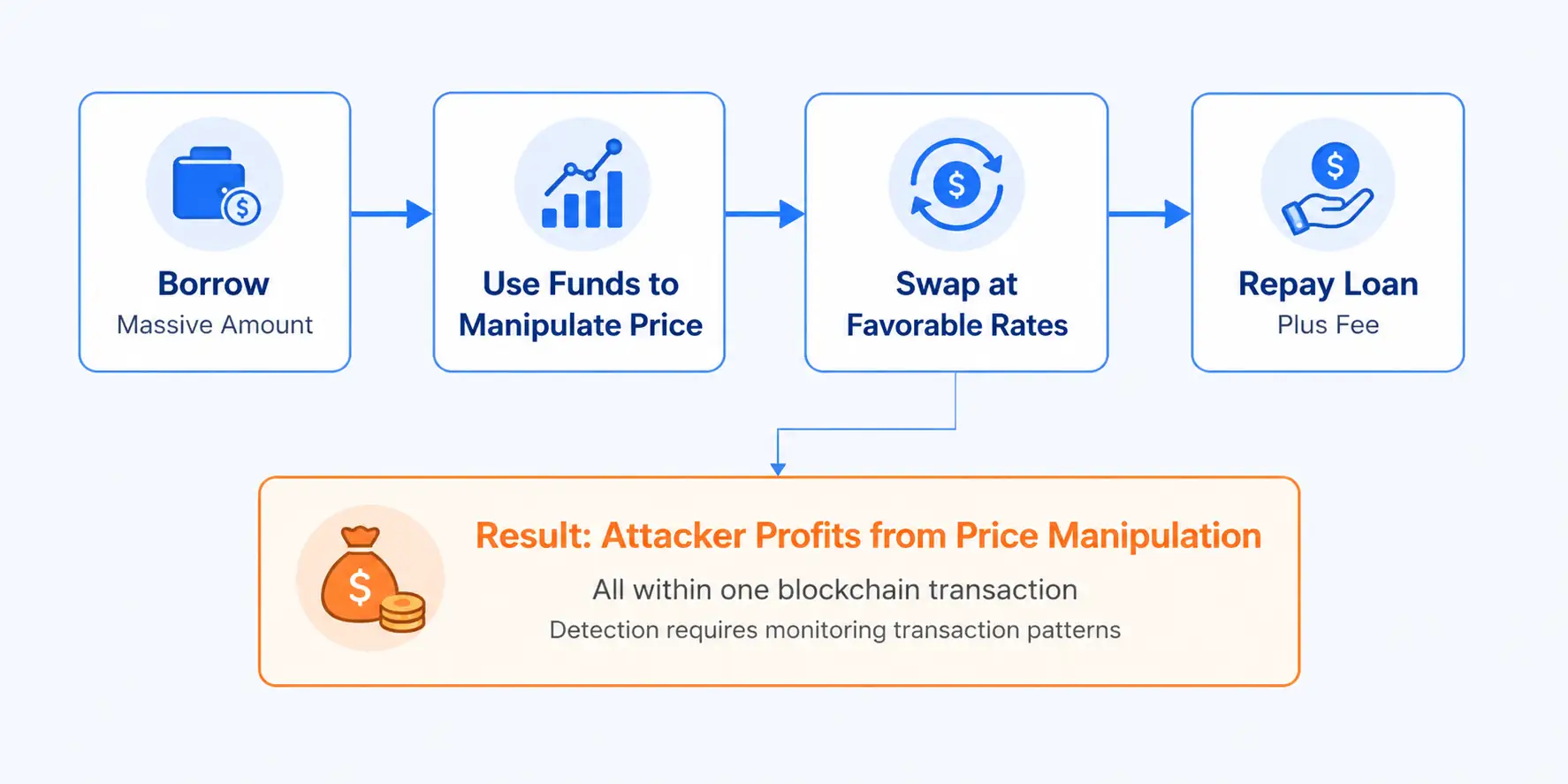 How Flash Loan Attacks Work in defi