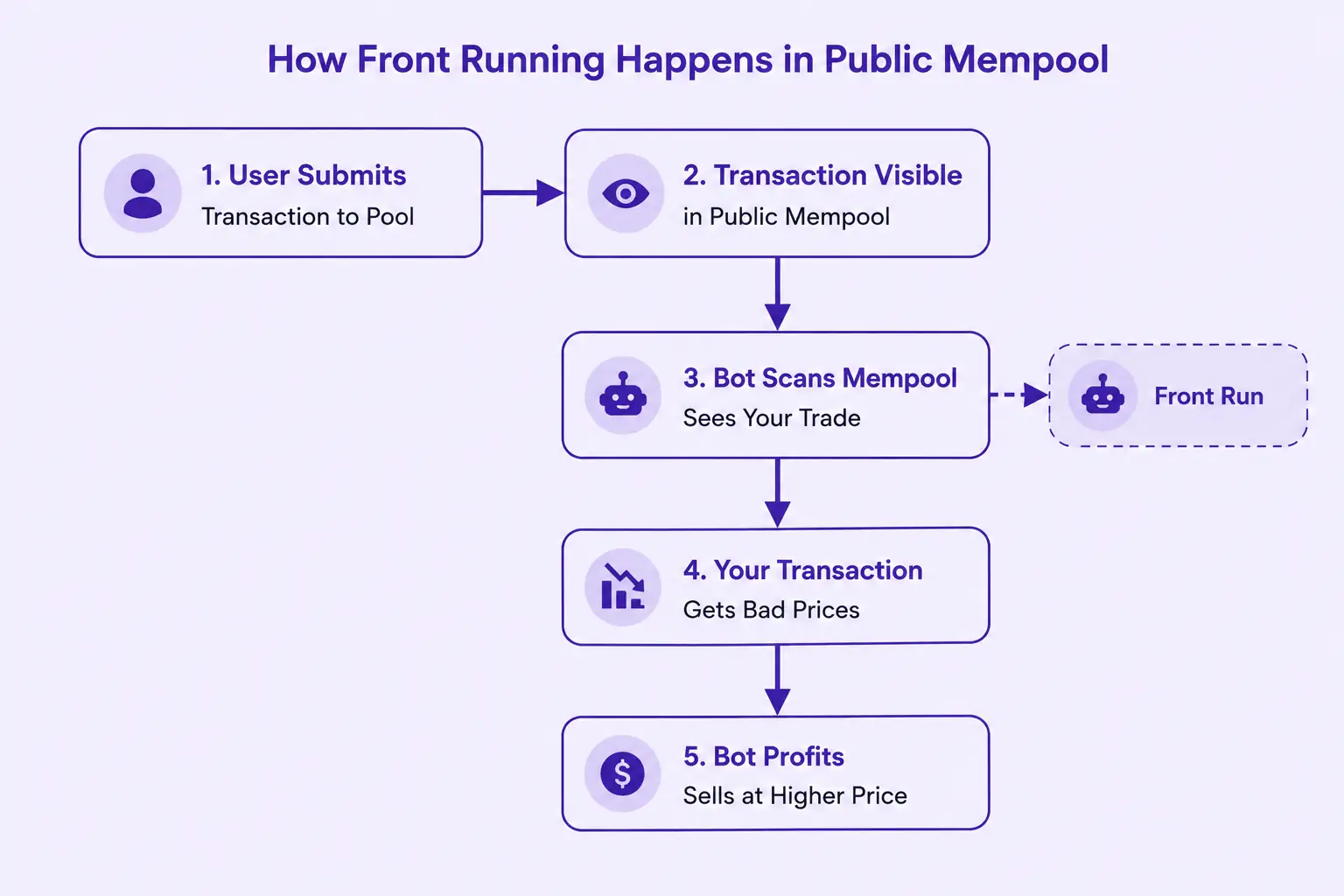 Traditional MEV Vulnerable Transaction Flow