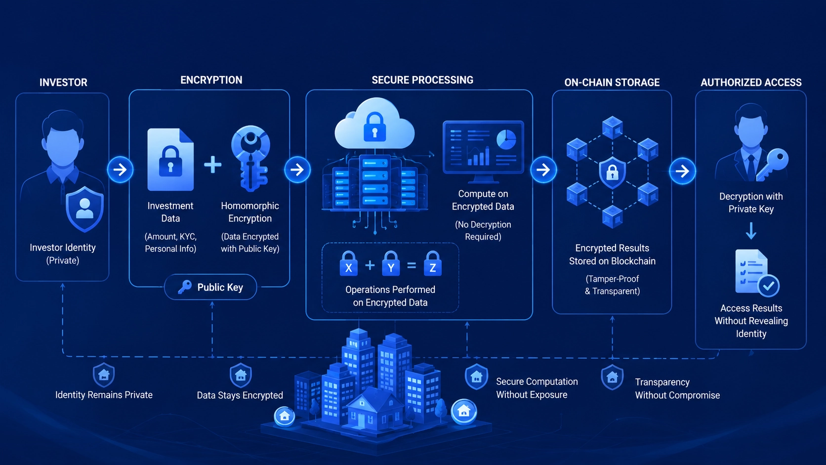 How homomorphic encryption protects investor identity in real estate tokenization platforms using fully homomorphic encryption