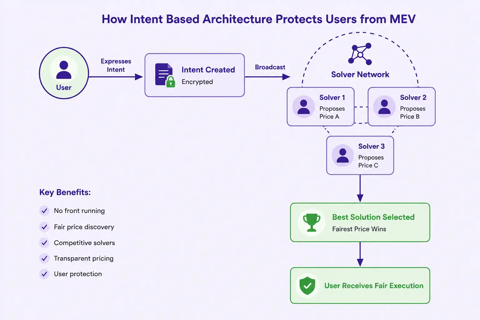 Intent Based Execution with Solver Networks