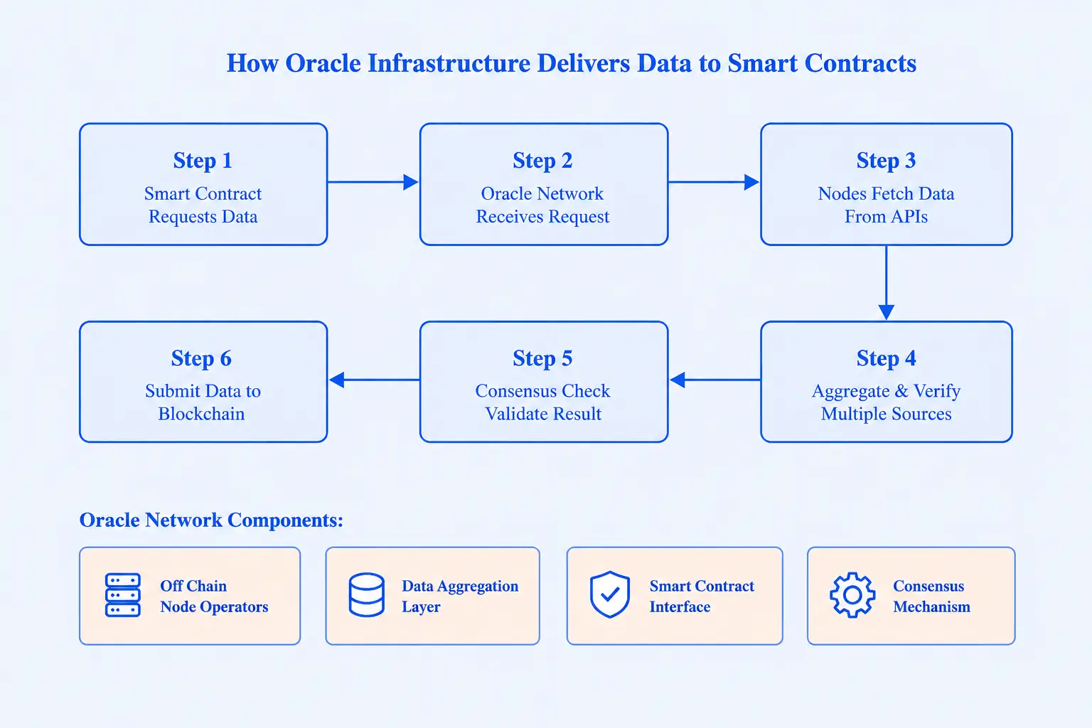 How Oracle infrastructure supports smart contracts