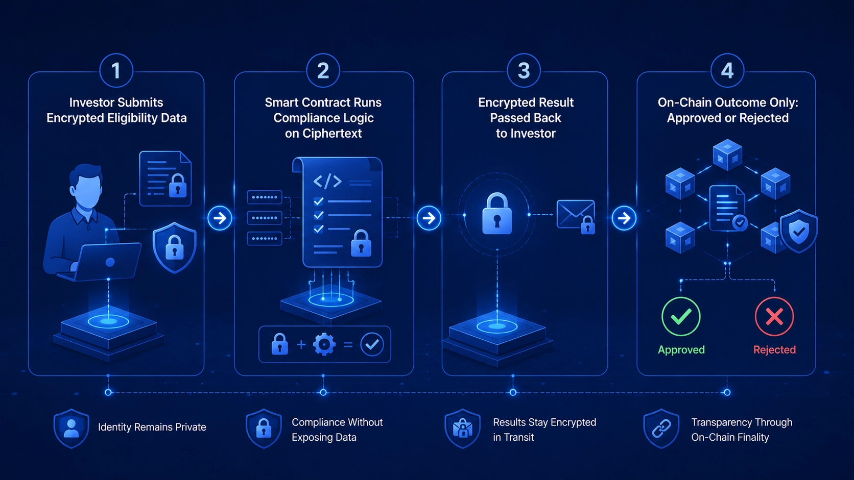 Comparison of homomorphic encryption vs traditional encryption methods used in tokenized real estate property platforms