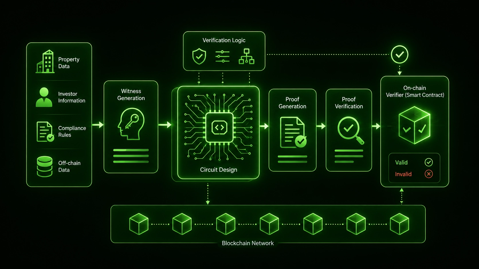 Zero Knowledge Proof Real Estate Tokenization — how Zero Knowledge Proof Circuits Are Designed For Real Estate Token