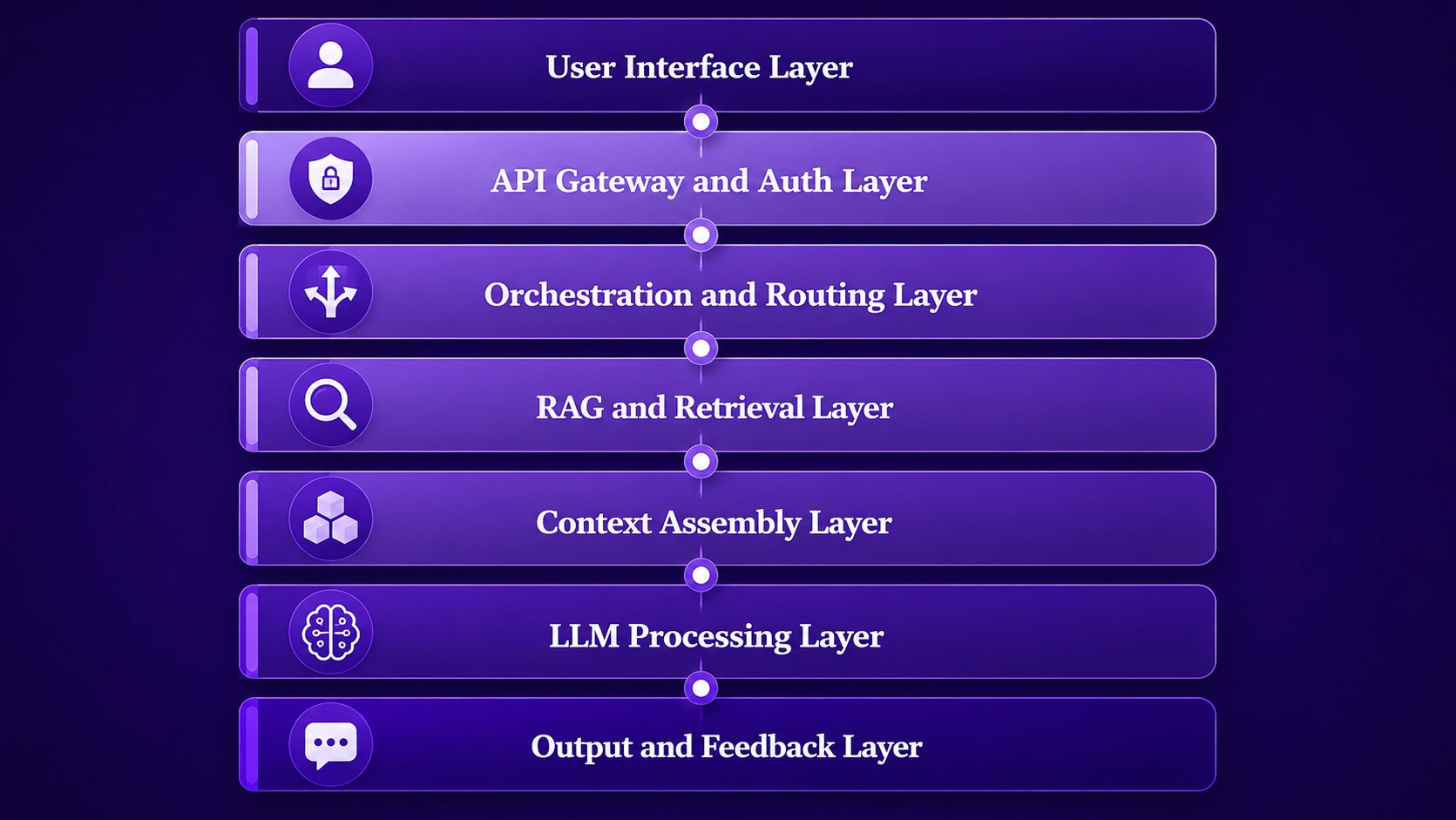 Hybrid LLM Architecture query routing flow between LLM models and retrieval layers in enterprise copilots 