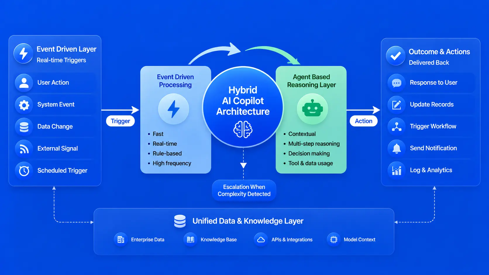 Hybrid Model Architecture in AI Copilot platforms in terms of Event Driven and Agent Based
