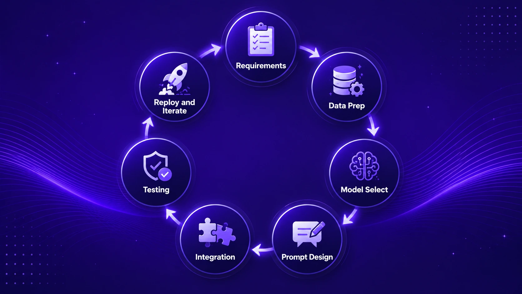 AI Copilot System Design stages showing real execution flow for intelligent business assistants