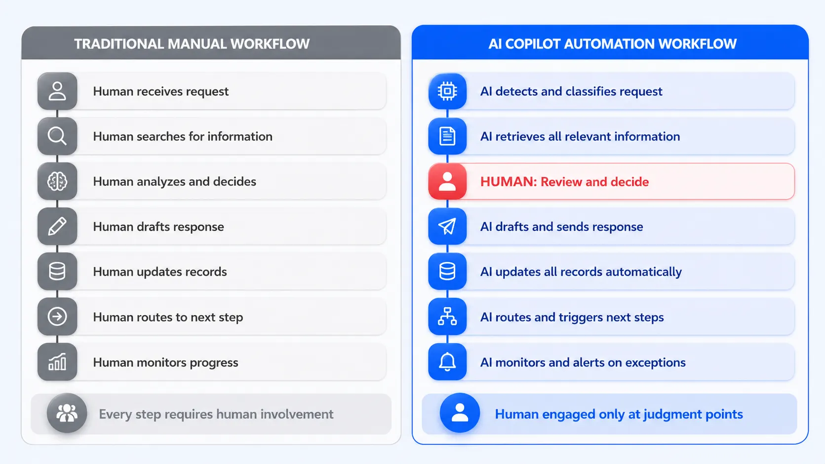 The AI Copilot Automation workflow shift from human effort concentrated at decision points to AI handles execution 