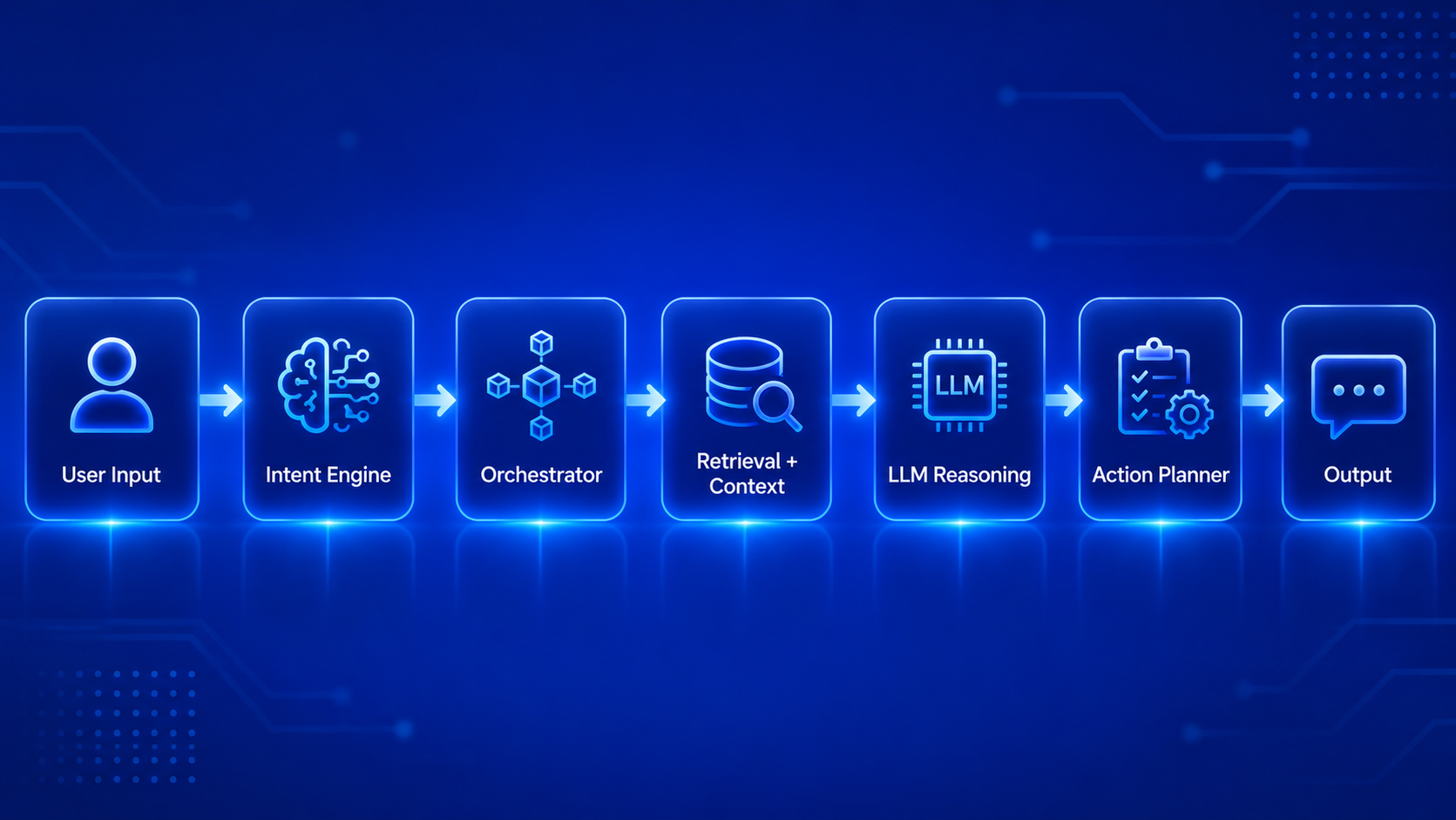 End to end AI Copilot System Design execution flow with testing optimization and deployment