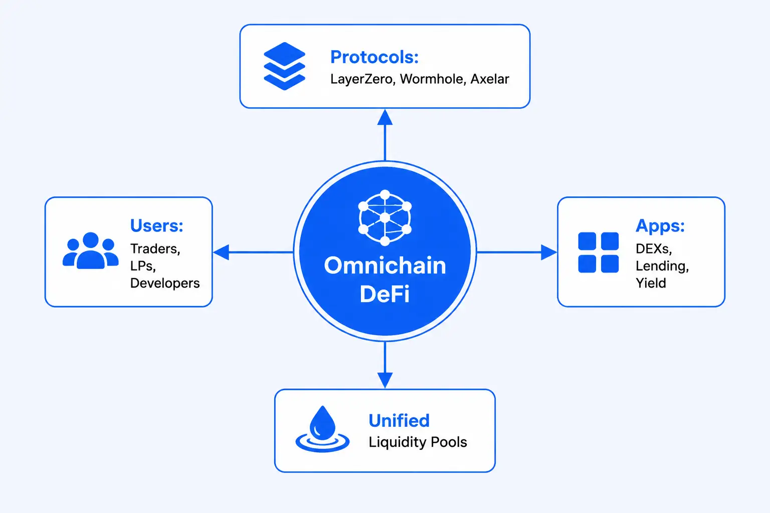 Omnichain DeFi Ecosystem Value Chain