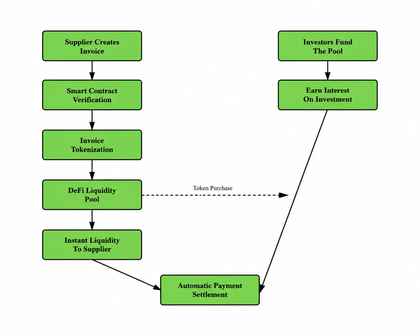 Payment settlement process flowchart