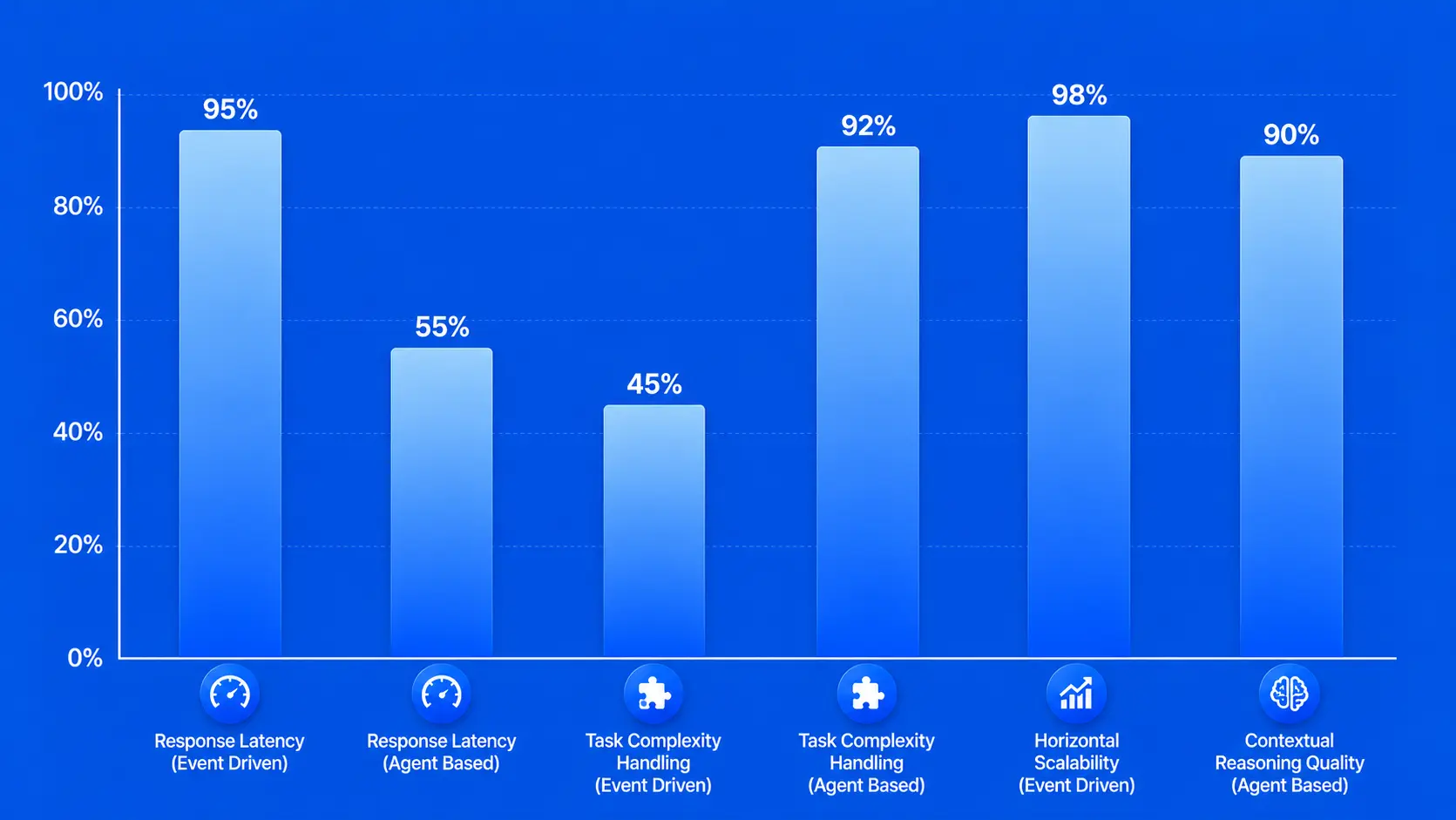 Performance Comparison in AI Copilot Platform Architecture Models 