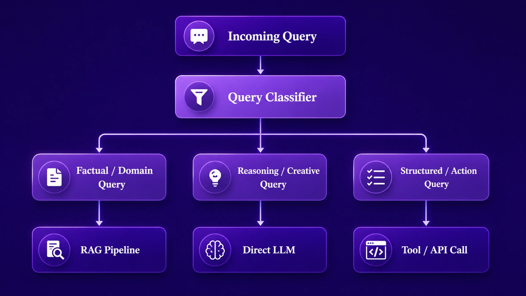 Hybrid LLM Architecture query routing flow between LLM models and retrieval layers in enterprise copilots