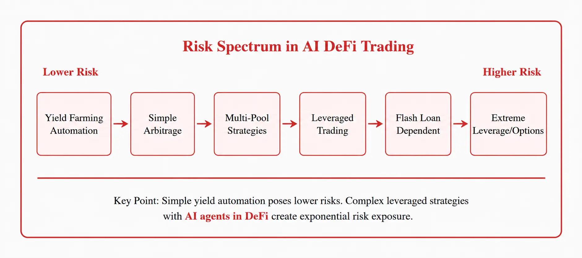 Risk spectrum in AI DeFi trading