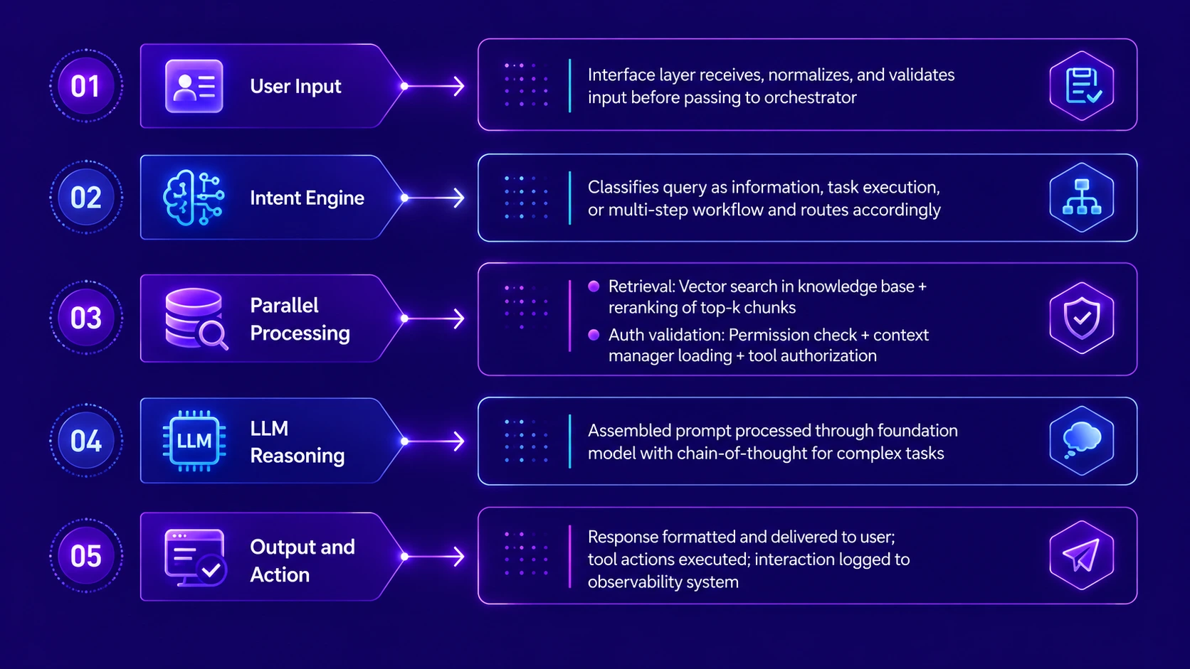 End to end AI Copilot System Design execution flow with testing optimization and deployment