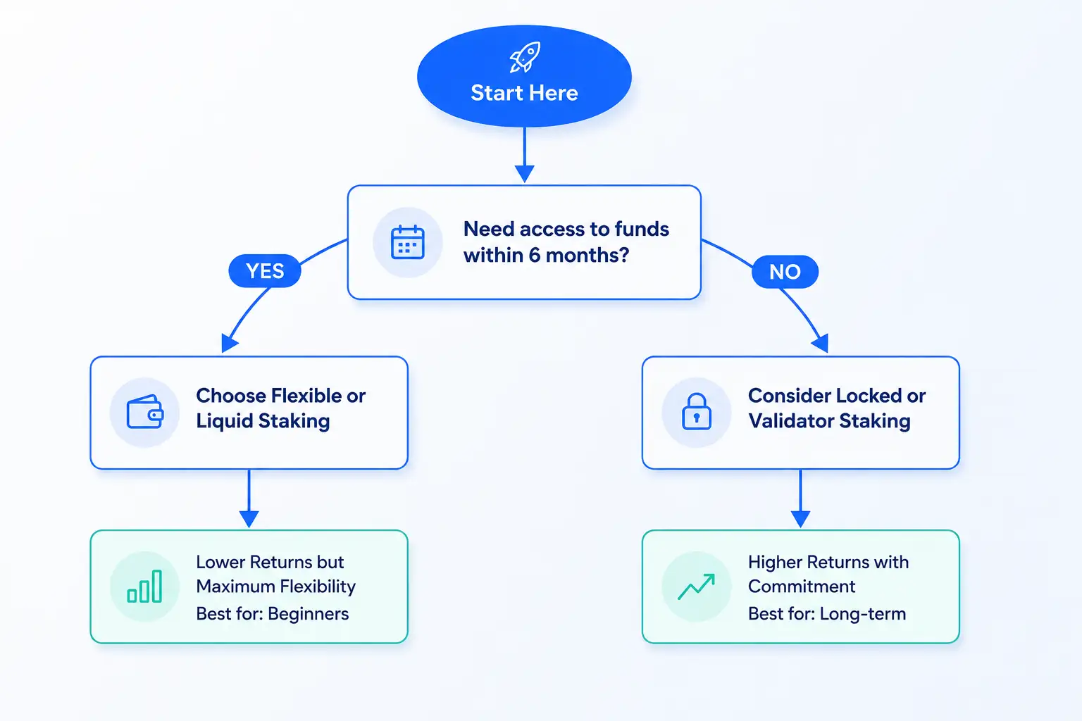 Staking decision