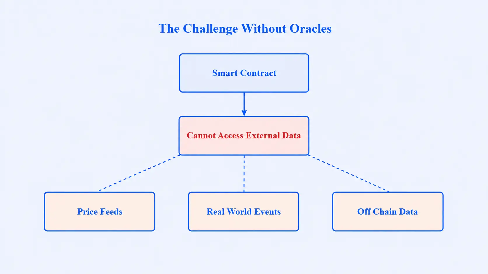 challenge without oracles
