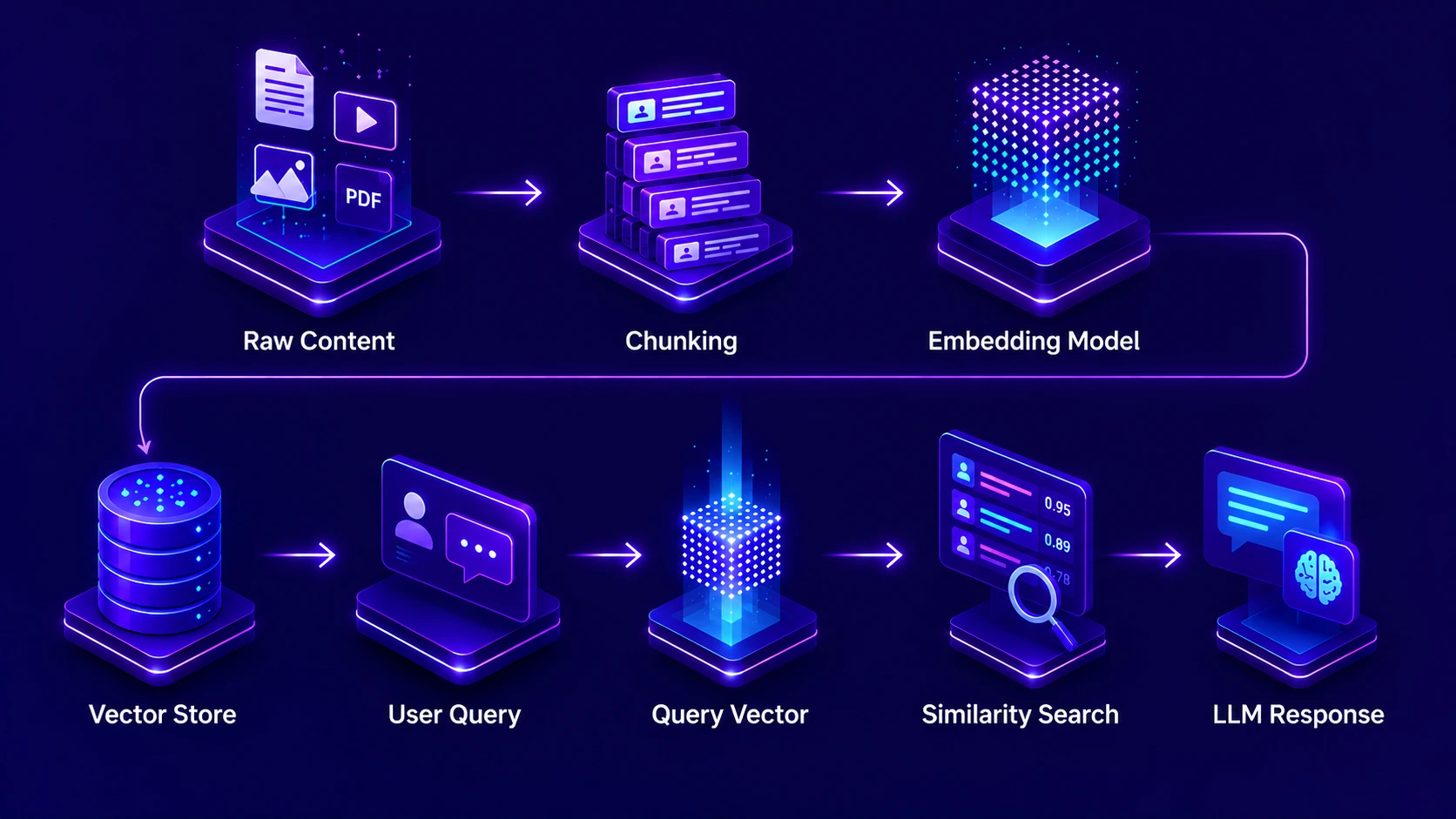 How Vector Database works inside AI Copilot using embedding models and similarity search
