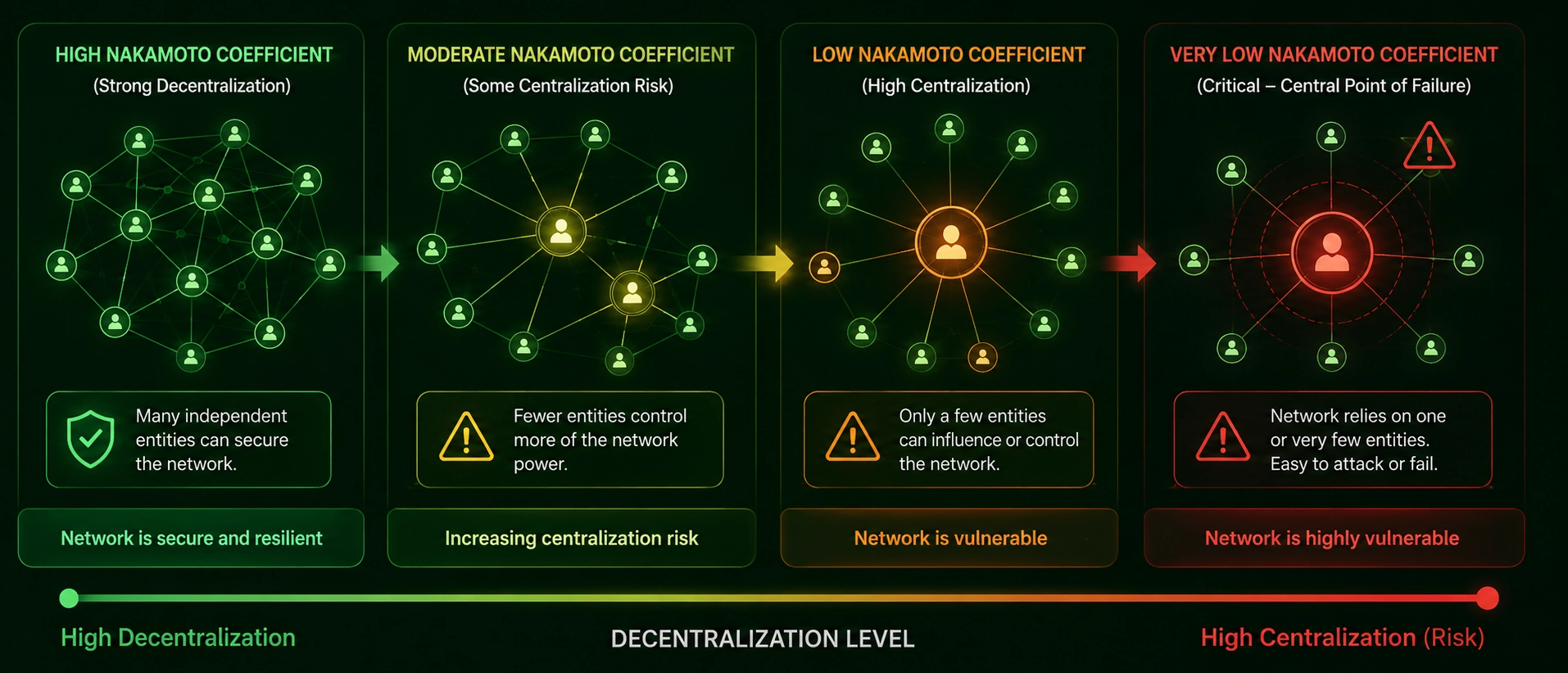 How the Nakamoto Coefficient measures blockchain decentralization across Bitcoin Ethereum Solana and Polkadot validator distributions