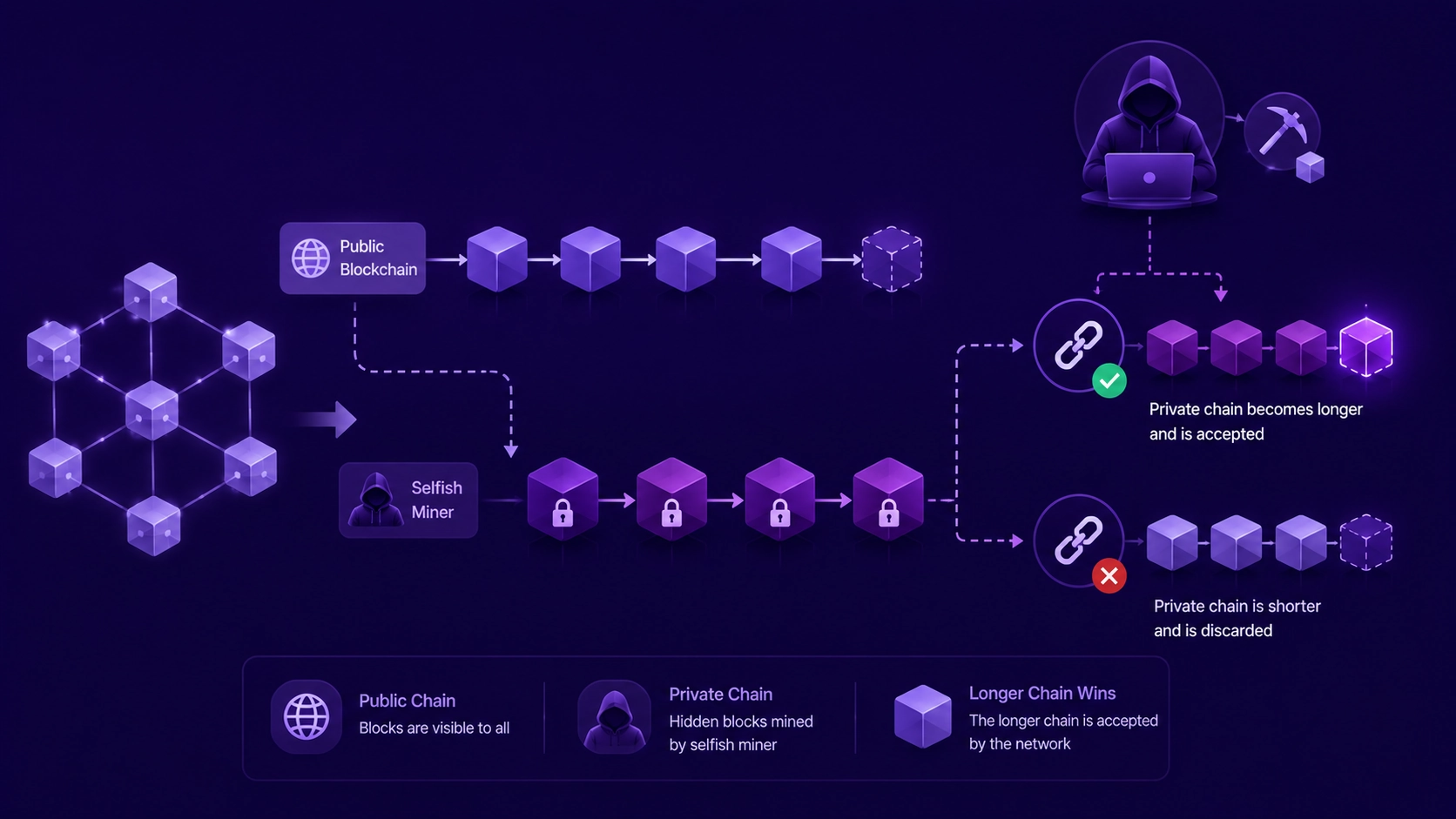 Technical conditions that make selfish mining possible including hash rate threshold network connectivity and gamma propagation advantage