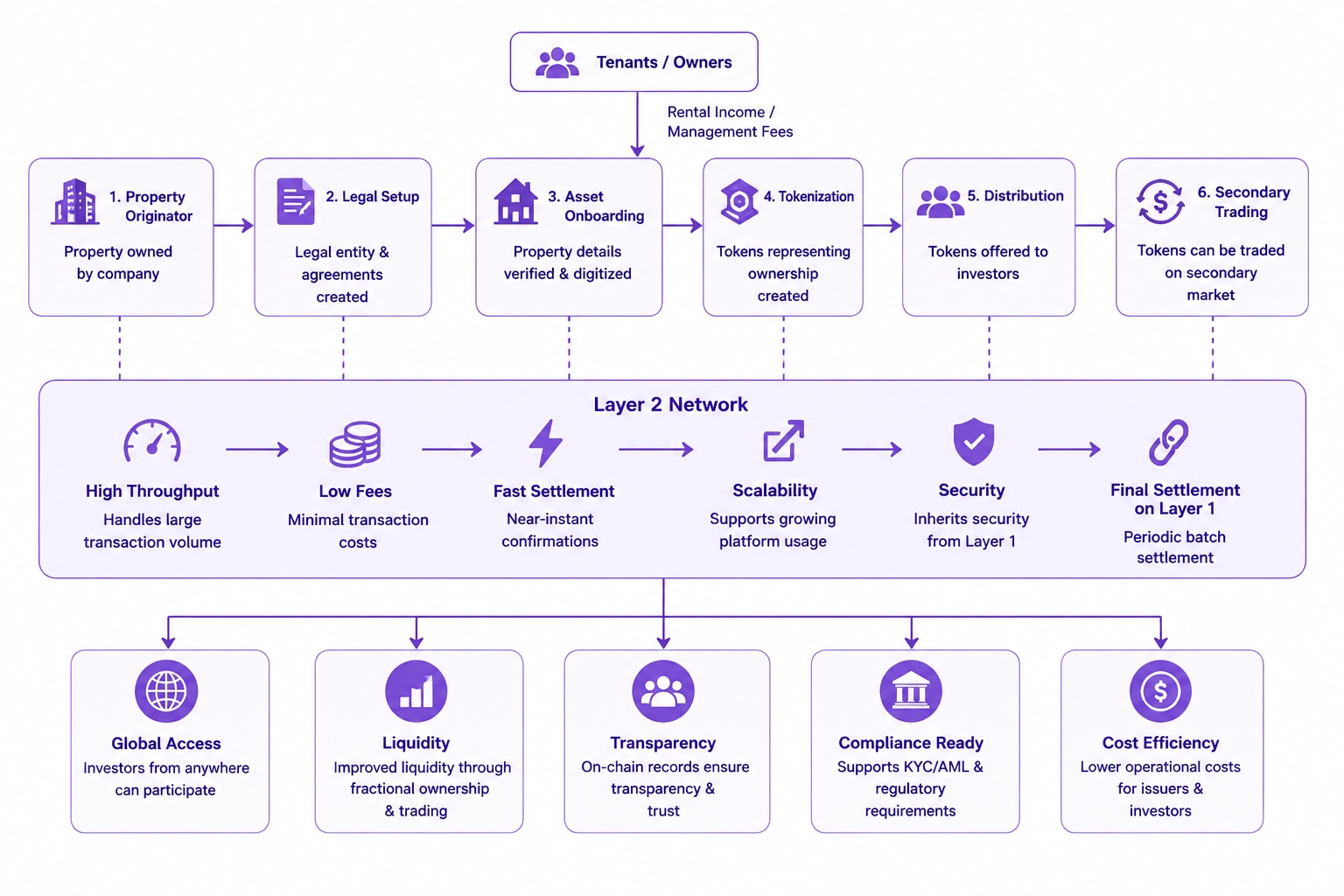 How ZK rollup and optimistic rollup Layer 2 architecture handles fractional real estate ownership at scale for Singapore UAE and India markets