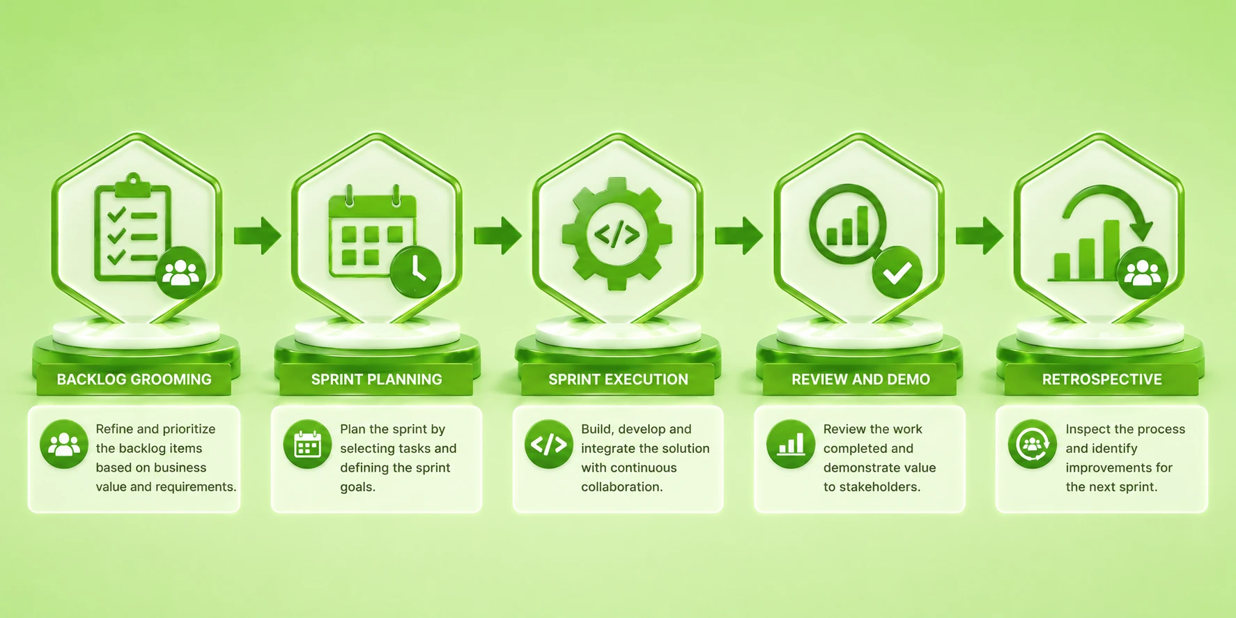 Agile methodology sprint cycle flowchart for financial software projects in a green workflow design.
